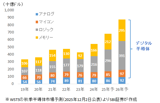 図表4 世界半導体市場統計（WSTS）の半導体種類別売上