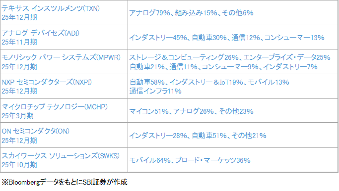 図表5 アナログ半導体各社の分野別売上構成比（時価総額順）