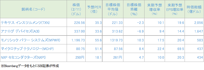 図表6 　注目アナログ半導体銘柄の投資指標