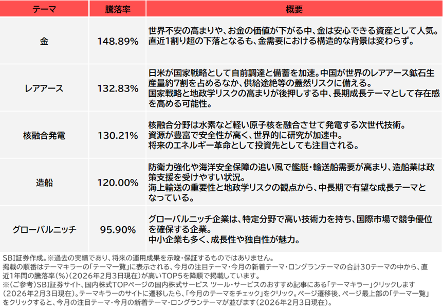 (ご参考)「テーマキラー!」直近1年間の騰落率上位テーマ(2026年2月3日現在)