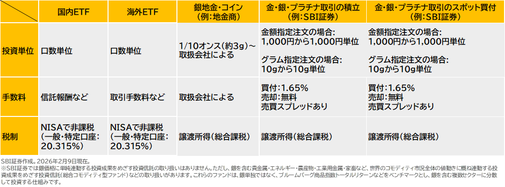 図表1：銀への投資方法の比較
