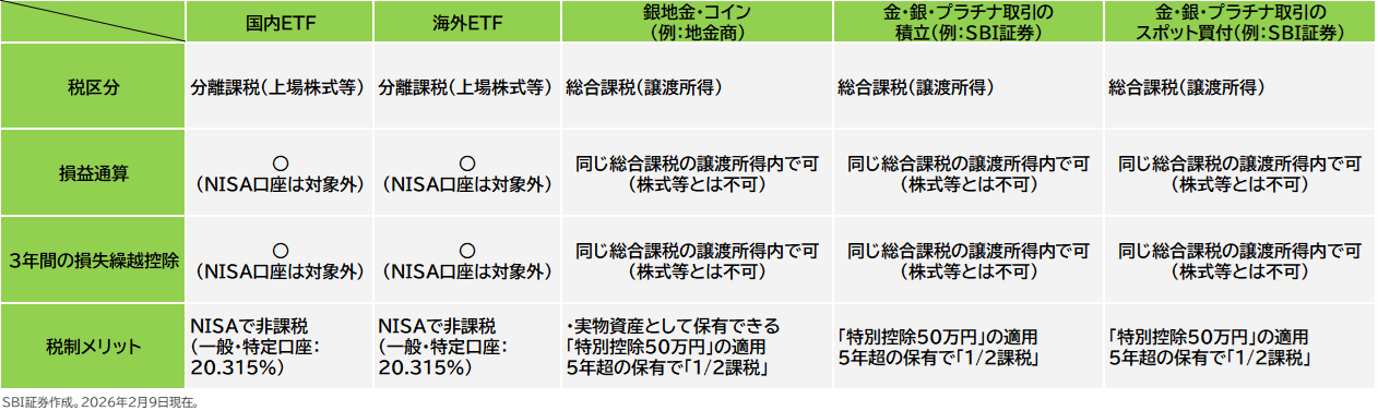 図表2：銀投資における税制の比較