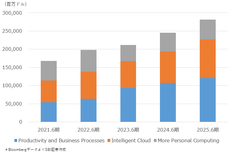 図表3 マイクロソフト直近5年度セグメント別売上高推移
