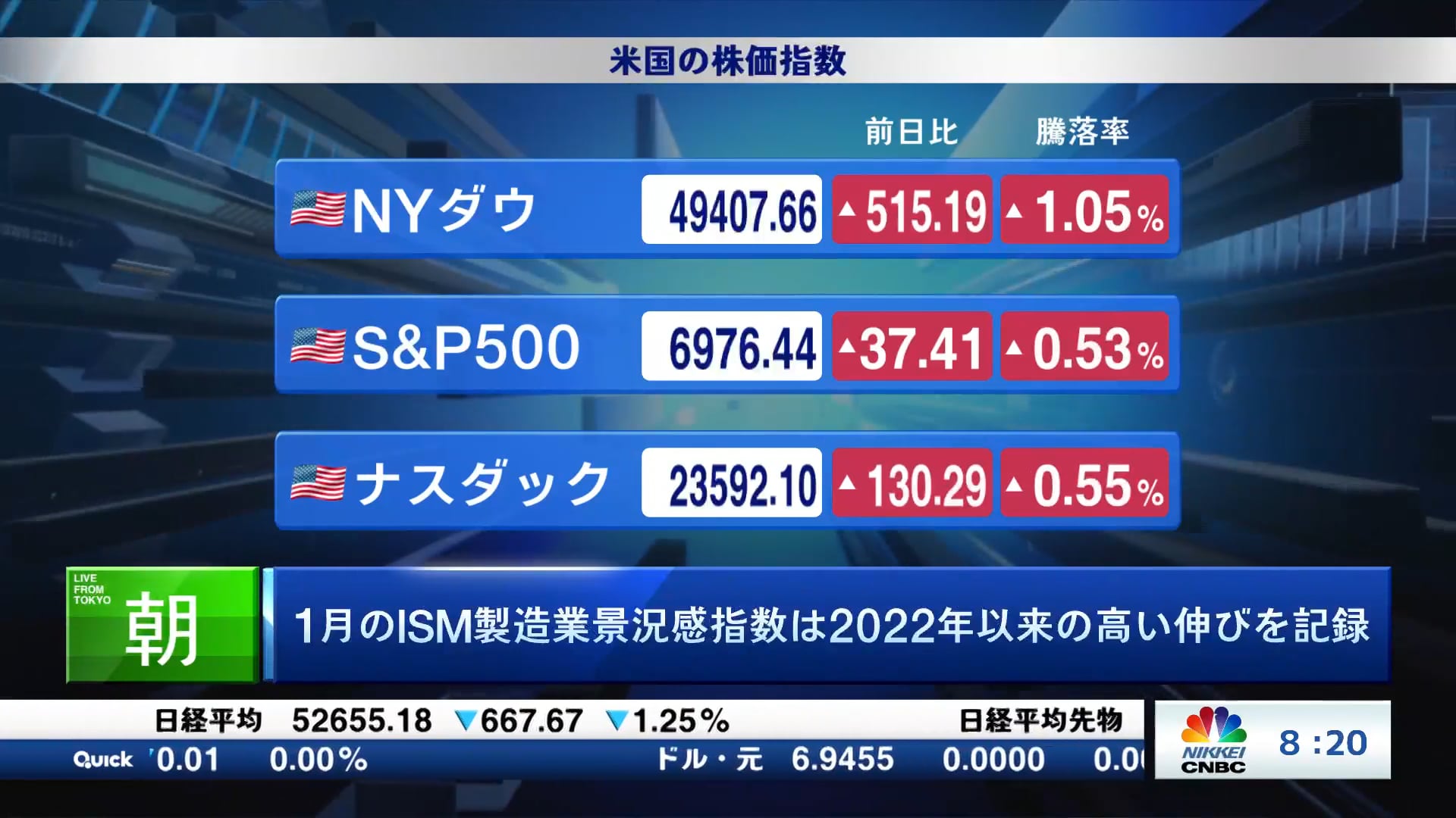 1月のISM製造業景況感指数は2022年以来の高い伸びを記録