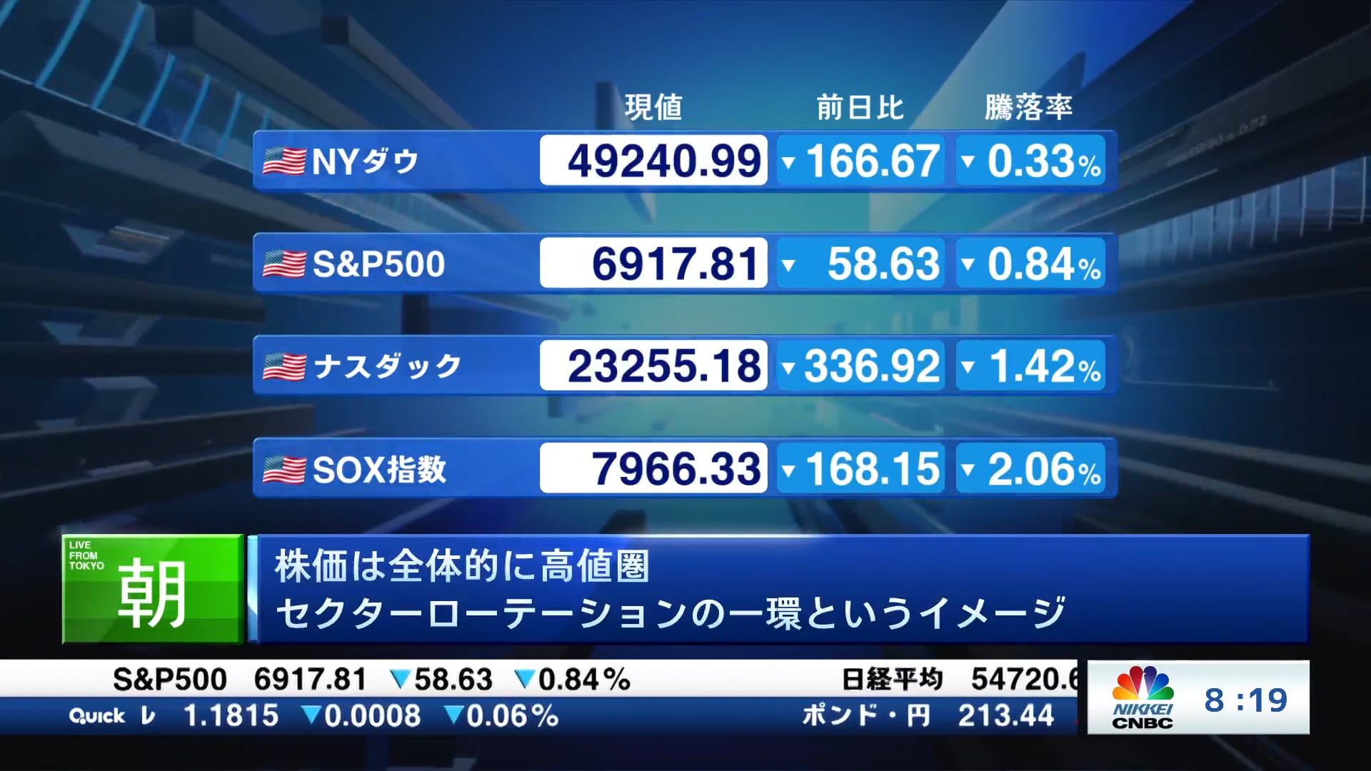 株価は全体的に高値圏 セクターローテーションの一環というイメージ