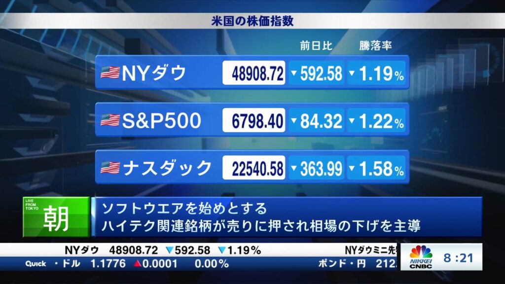 ソフトウエアを始めとする ハイテク関連銘柄が売りに押され相場の下げを主導