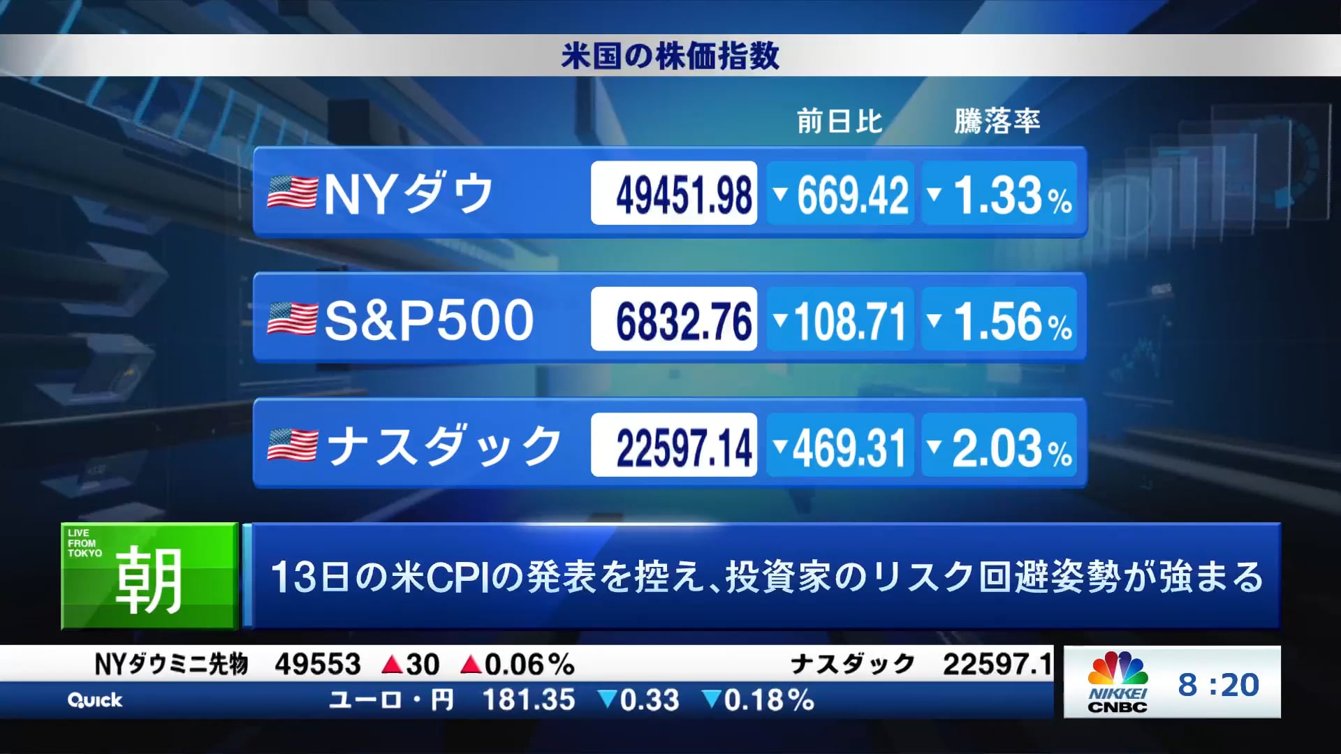 13日の米CPIの発表を控え、投資家のリスク回避姿勢が強まる