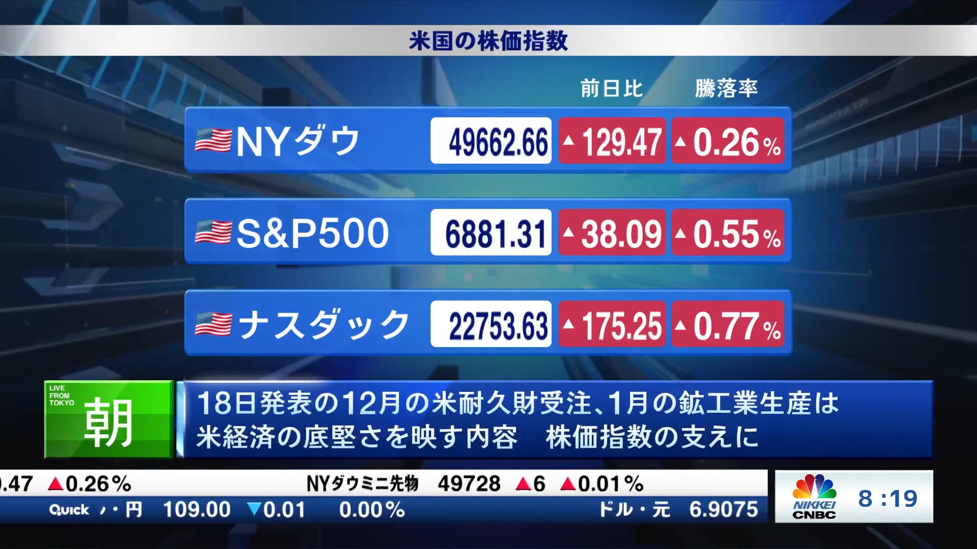 18日発表の12月の米耐久財受注、1月の鉱工業生産は米経済の底堅さを映す内容 株価指数の支えに