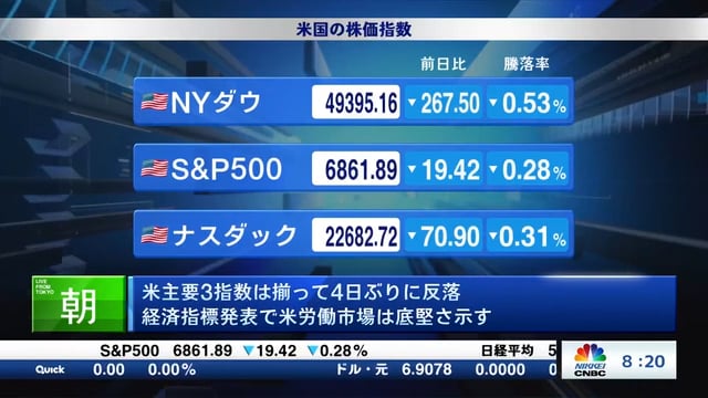 米主要3指数は揃って4日ぶりに反落 経済指標発表で米労働市場は底堅さ示す