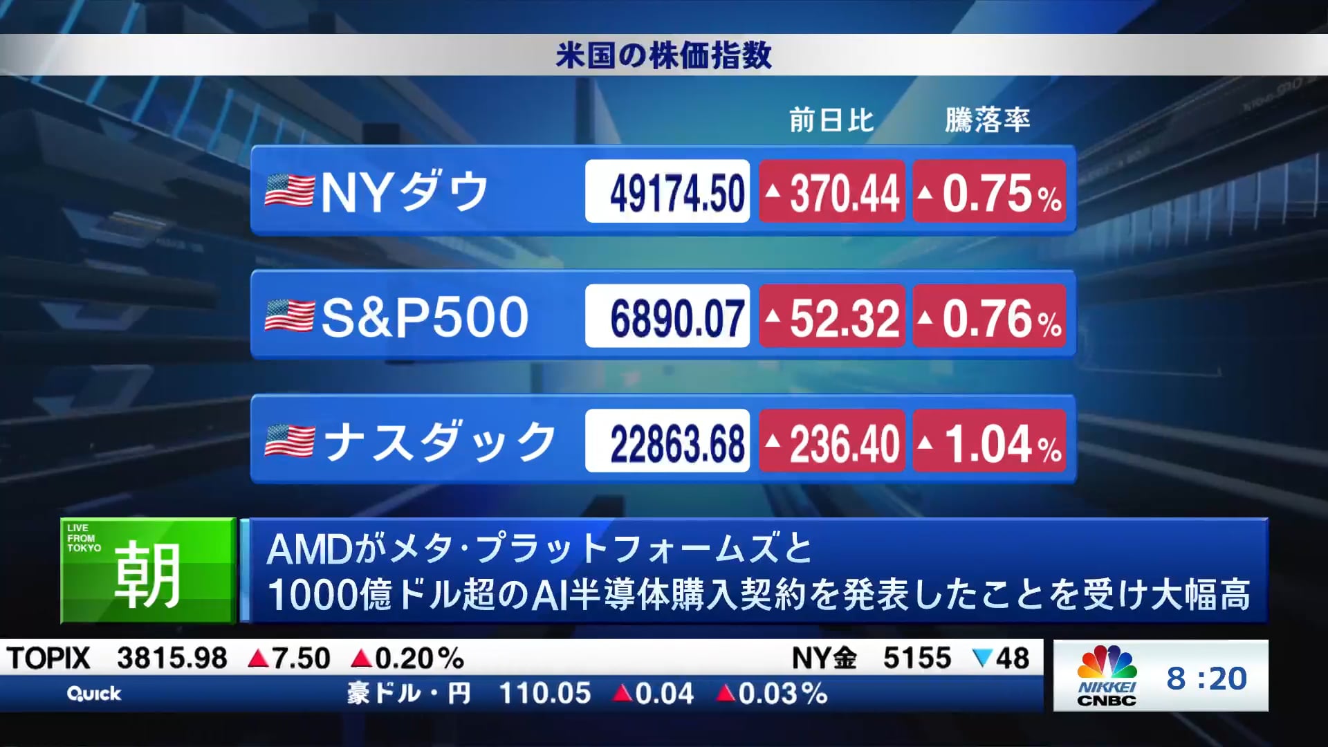 AMDがメタ・プラットフォームズと1000億ドル超のAI半導体購入契約を発表したことを受け大幅高