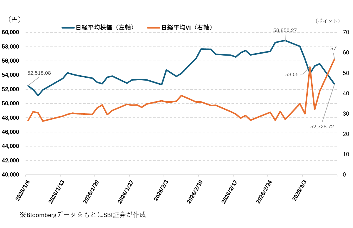 図表1　日経平均株価と日経平均VI（2026.1.6～2026.3.9）