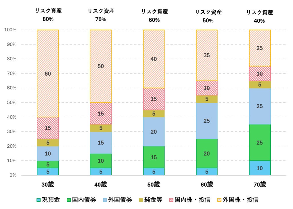 図表2　「110－年齢」の法則で作成した年代別ポートフォリオ（例）