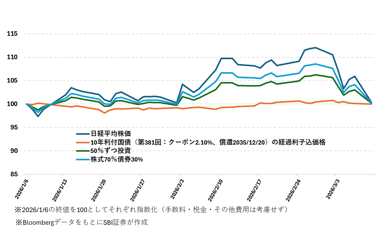 図表3　日経平均株価と国債価格の試算（2026/1/6～2026/3/9）