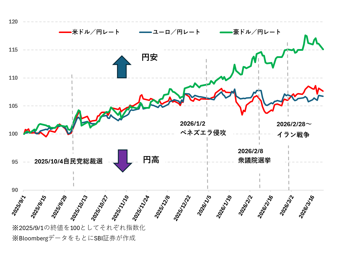 図表1　米ドル、ユーロ、豪ドルの対円レートの推移（2025/9/1～2026/3/23）
