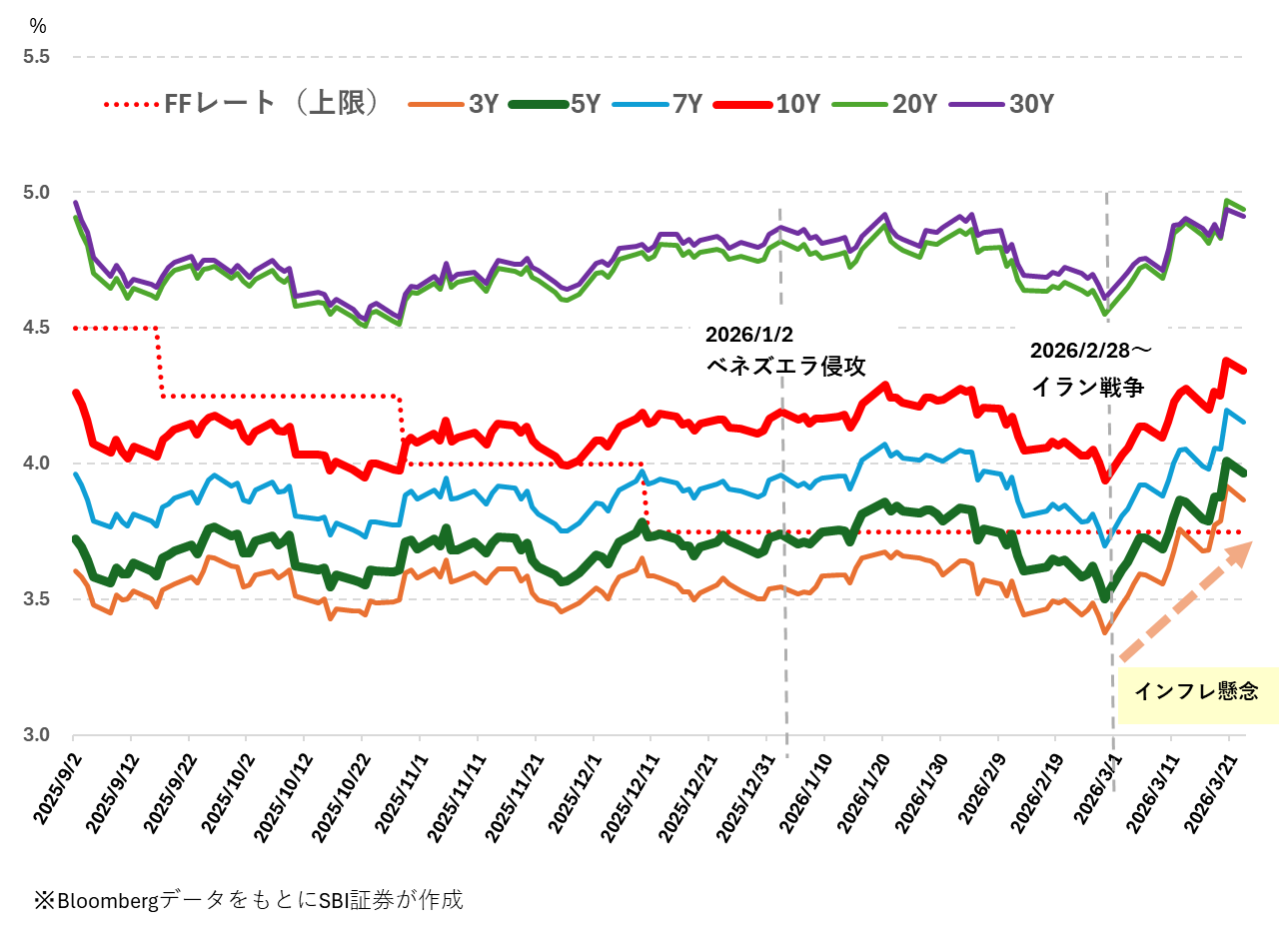 図表2　米国政策金利（FFレート）と米国国債利回りの推移（2025/9/2～2026/3/23）
