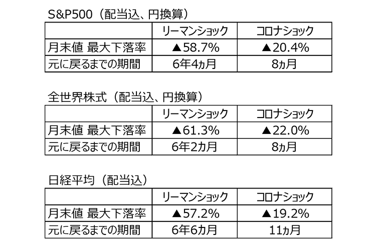 図表2：リーマンショック（2008年）とコロナショック（2020年）前後の最大下落幅と元の価格に戻るまでの期間