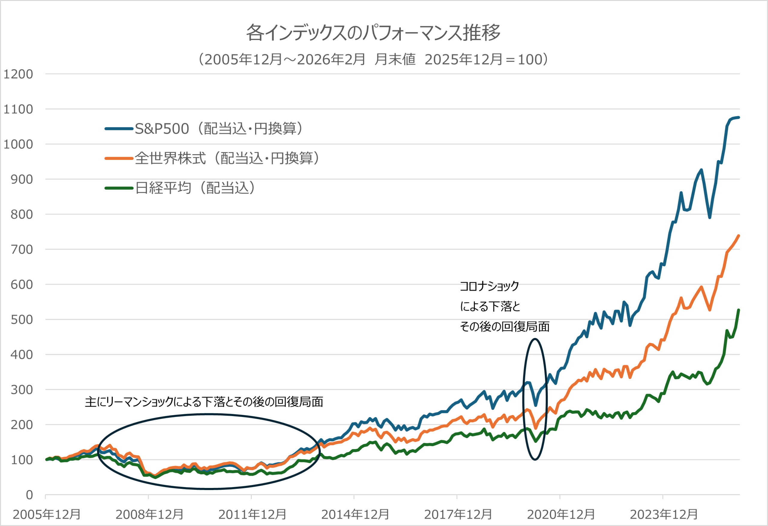 図表1：過去約21年間のS&P500、全世界株式、日経平均のパフォーマンス推移