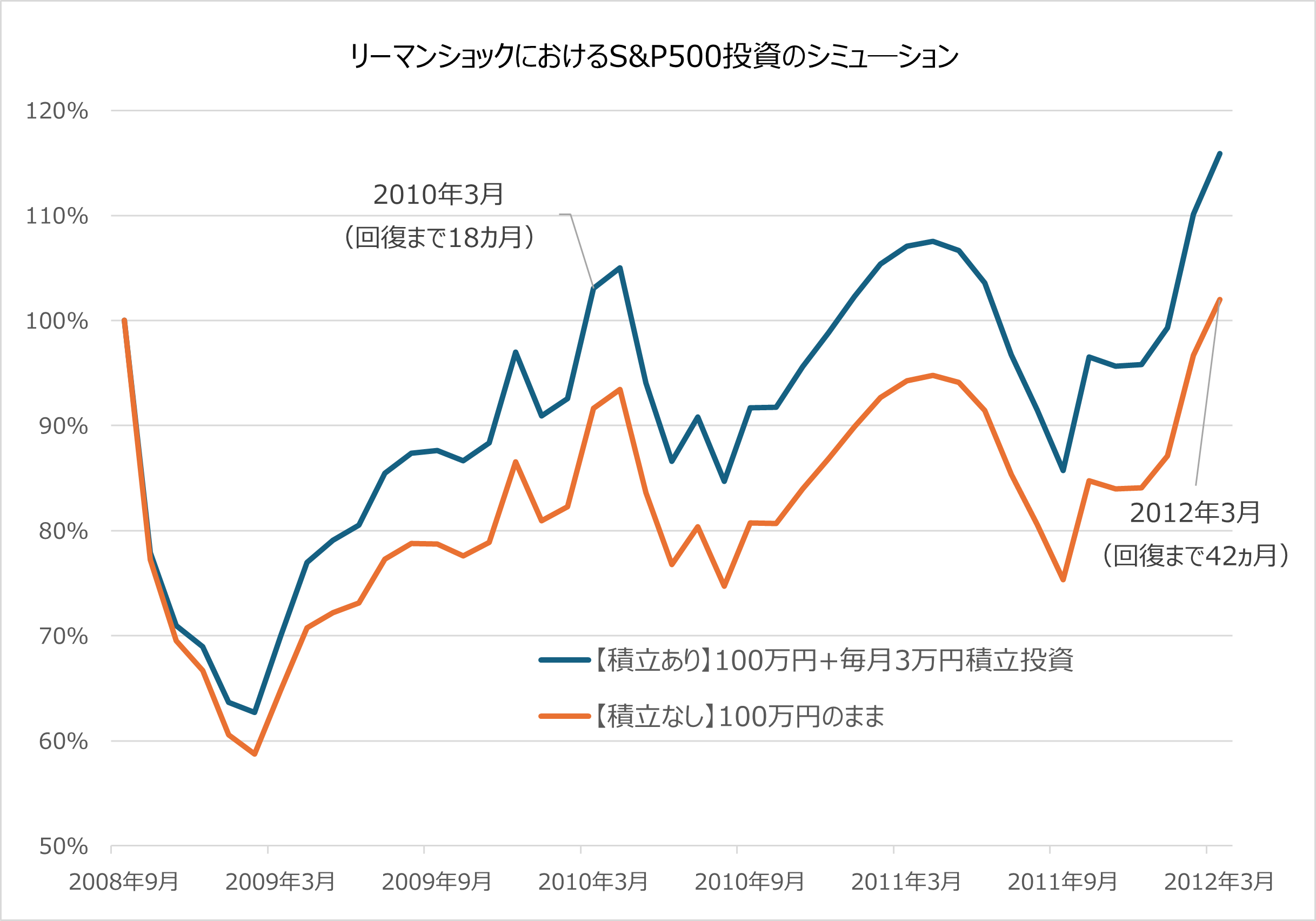 図表3：リーマンショックにおけるS&P500　積立ありvs 積立なし のシミュレーション