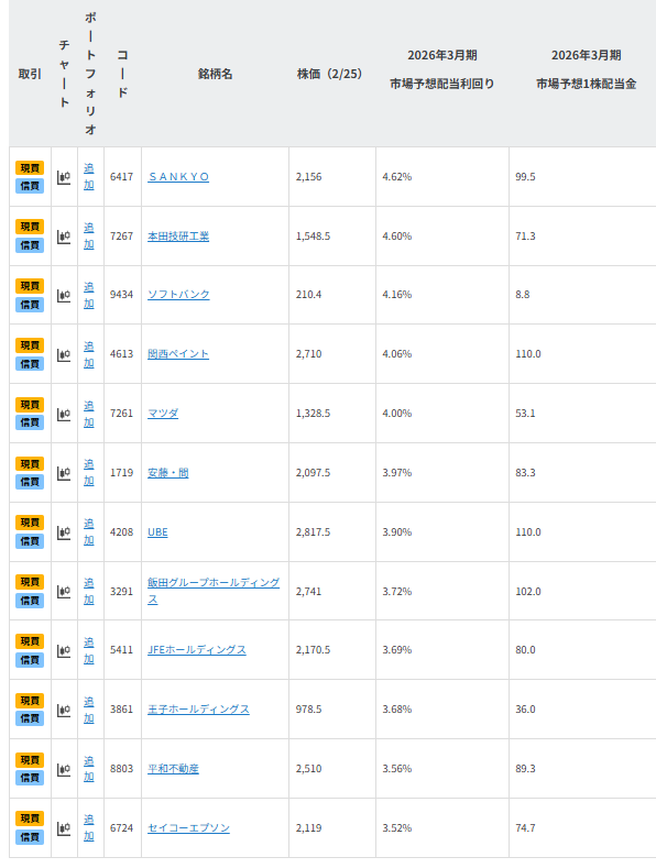 【銘柄一覧】NISA活用も!?平均配当利回り4％、高配当・好業績期待銘柄12選