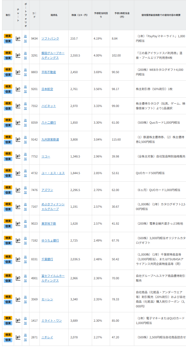 【銘柄一覧】株価波乱で買い好機!?好業績・好配当の「3月優待銘柄」