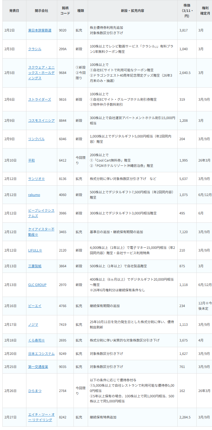 【銘柄表】2026年2月に株主優待の新設・拡充が公表された銘柄