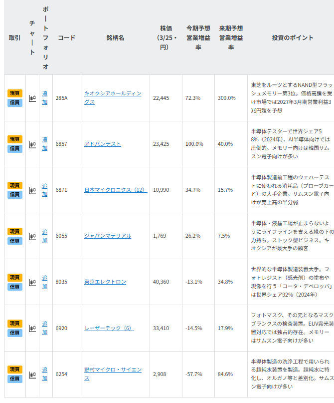 【銘柄一覧】 半導体株は“連れ安”か？AI需要でメモリーひっ迫、押し目買い候補を探る