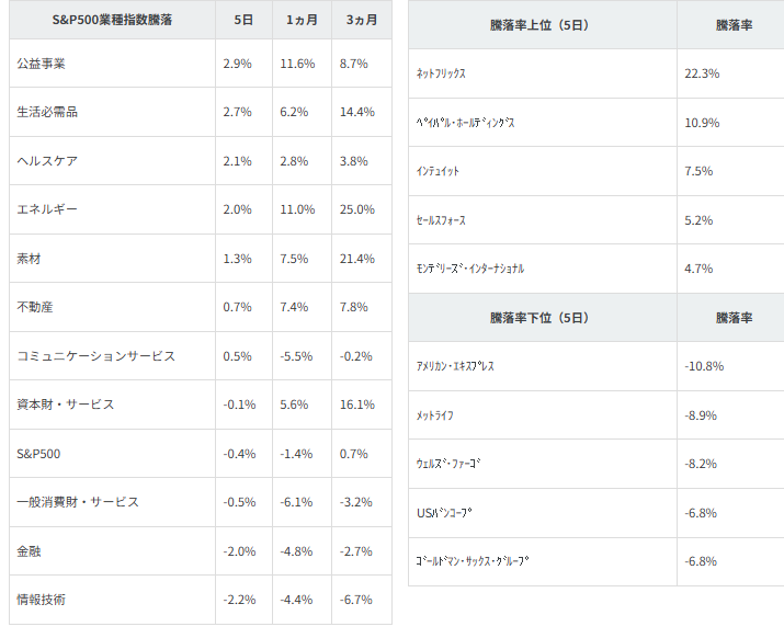 図表2　業種別指数騰落率・個別銘柄騰落率