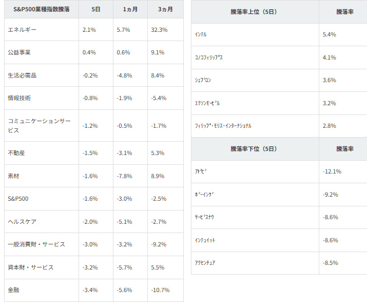 図表2　業種別指数騰落率・個別銘柄騰落率
