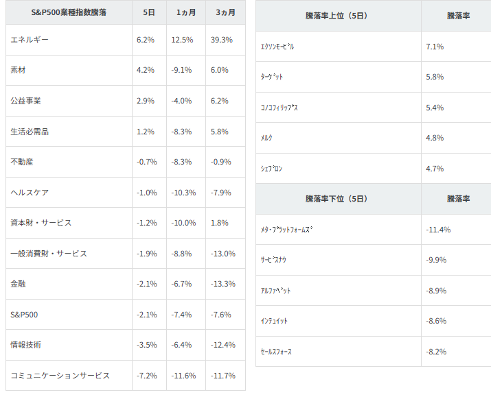 図表2　業種別指数騰落率・個別銘柄騰落率