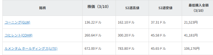 図表1　注目銘柄