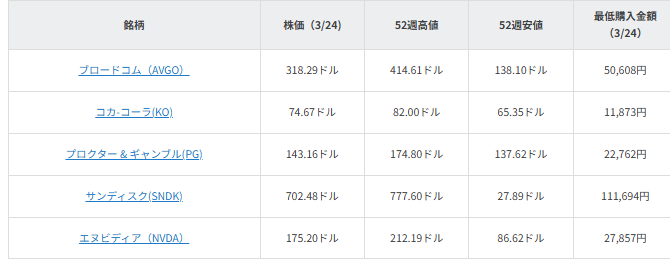 図表1 言及した銘柄