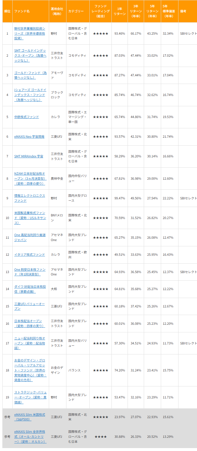 図表1　 「残高10兆円 のオルカン、S&P500超え 優等生ファンド」