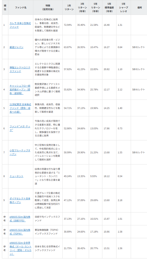 図表3　日経平均・TOPIX超え　NISAで買える 1年好成績 国内株式ファンド一覧