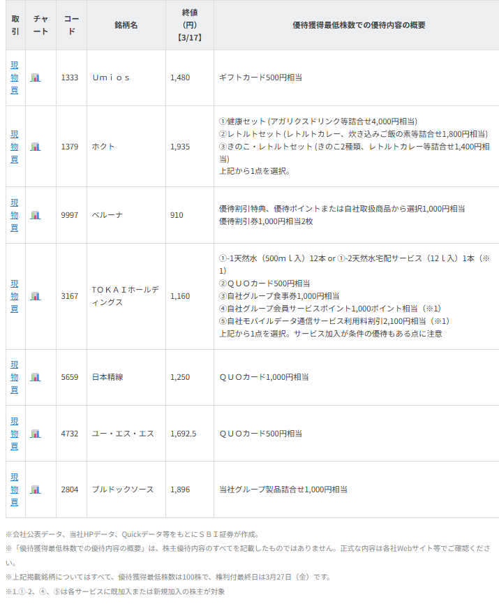 【銘柄一覧】【3月権利確定】NISA活用！20万円以下の株主優待＆好配当期待7選