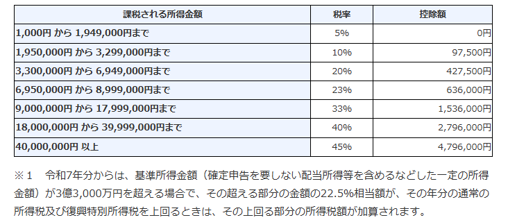 所得税の速算表