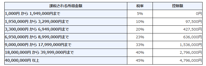 出典:国税庁（令和7年4月1日現在法令等より計算）