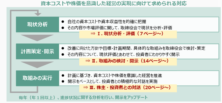 資本コストや株価を意識した経営の実現に向けて求められる対応