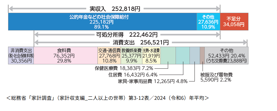 総務省「家計調査」