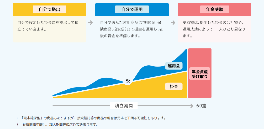 2-1. iDeCo（個人型確定拠出年金）