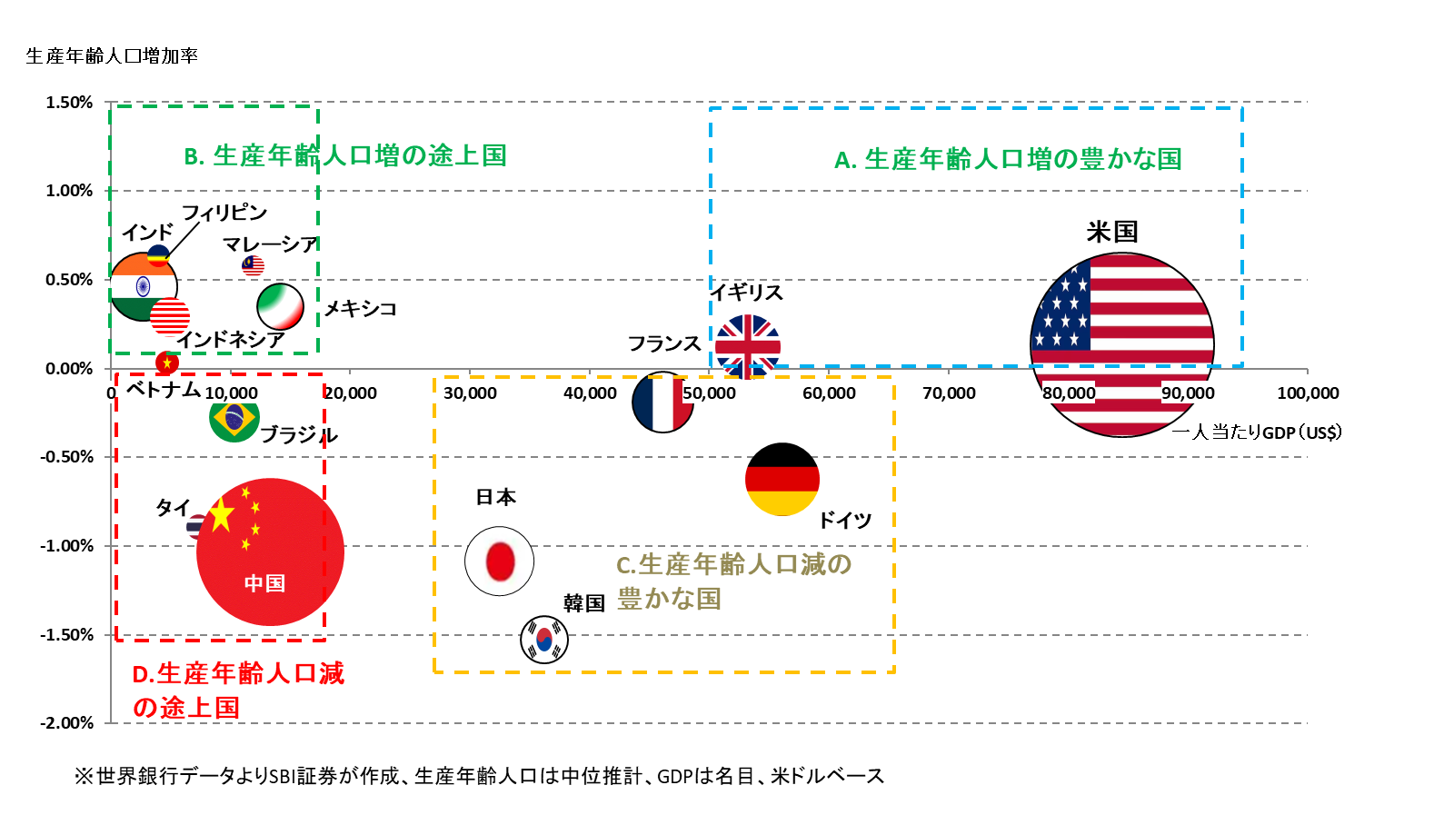 図表1　15か国の生産年齢人口増加率（2025年～2050年）、一人当たりのGDP、名目GDP
