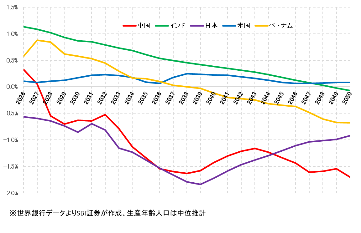 図表2　5か国の生産年齢人口増加率（2025年～2050年）の推移
