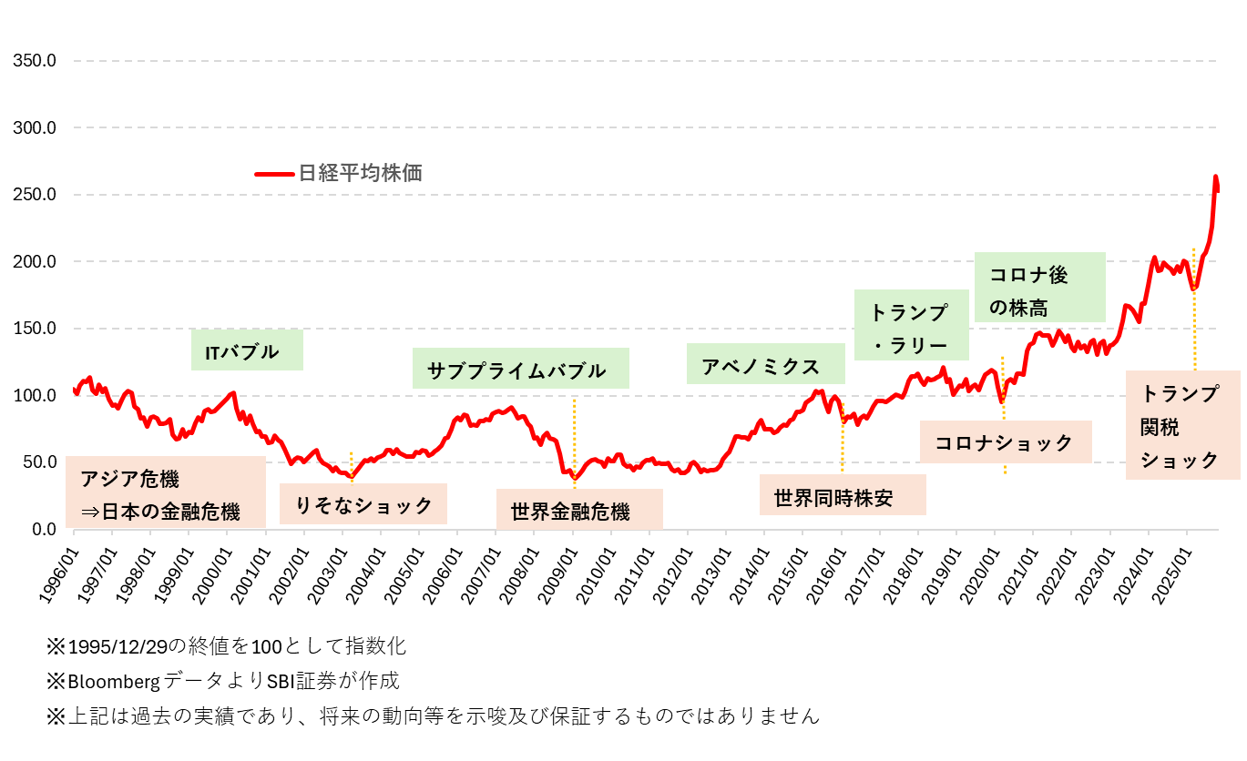 図表1　日経平均株価と株価ショック（1995/12/29～2026/2/27）