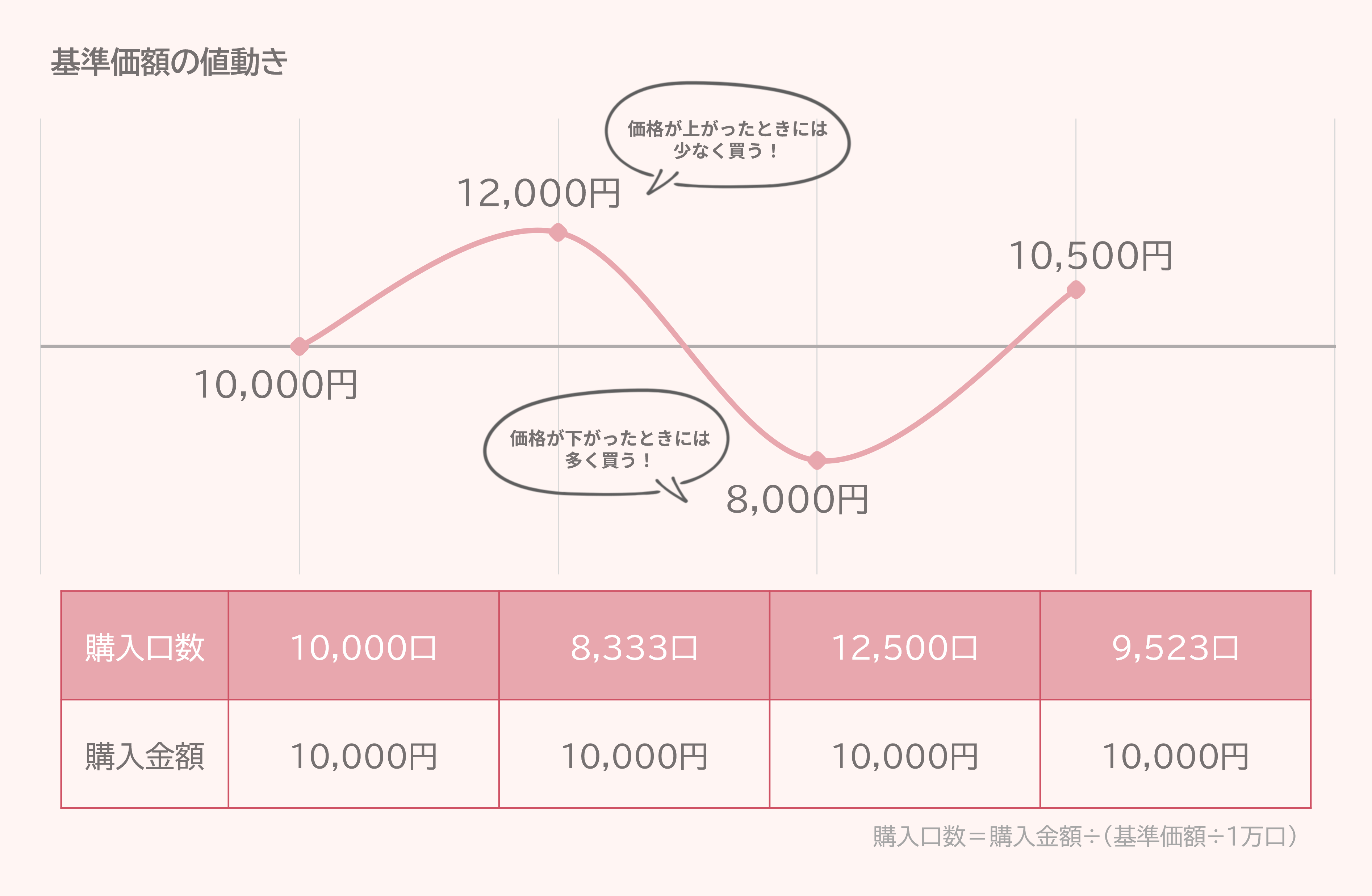 図表２　ドル・コスト平均法のイメージ（投資信託の場合）