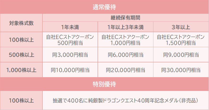 １.スクウェア・エニックス・ホールディングス（9684
