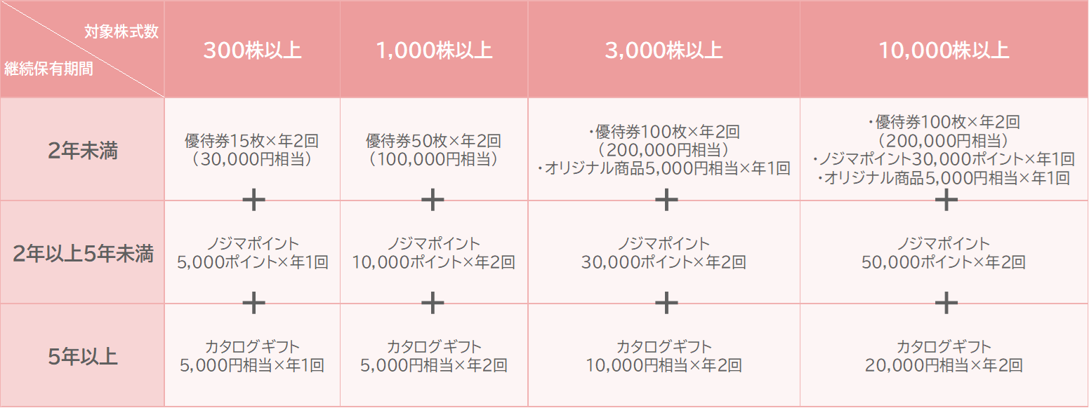 3.ノジマ（7419）