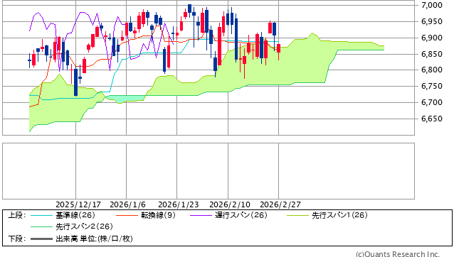 図表1　S&P500指数の一目均衡表（日足、3ヵ月）