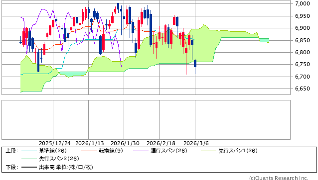 図表1　S&P500指数の一目均衡表（日足、3ヵ月）