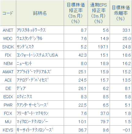 図表3　目標株価修正、EPS修正を中心としたスクリーニング