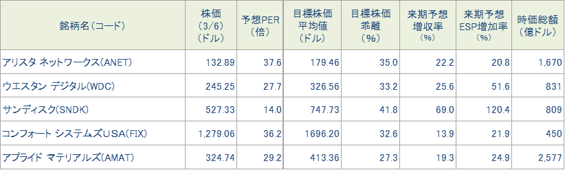 図表4　今週の5銘柄の投資指標