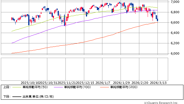 図表1　S&P500指数のローソク足